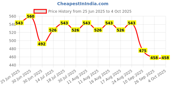 myntra.com SOJANYA Men Dark Peach-Coloured Classic Regular Fit Self Design Casual Shirt sojanya Price History Graph from 25 Jun 2025 to 4 Oct 2025
