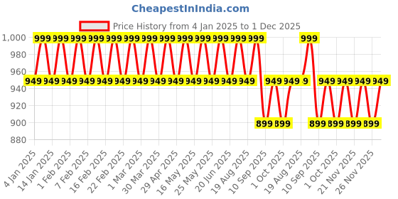 myntra.com SOJANYA Men Embellished Thread Work Kurta sojanya Price History Graph from 4 Jan 2025 to 1 Dec 2025