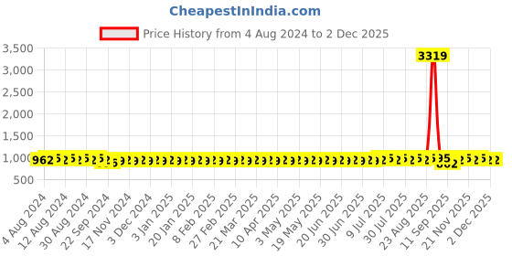 myntra.com SOJANYA Men Embroidered Geometric Mandarin Collar Kurta sojanya Price History Graph from 4 Aug 2024 to 1 Dec 2025