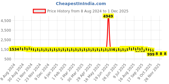 myntra.com SOJANYA Men Embroidered Kurta sojanya Price History Graph from 8 Aug 2024 to 1 Dec 2025