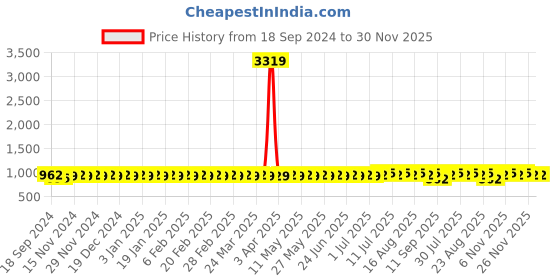 myntra.com SOJANYA Men Embroidered Kurta sojanya Price History Graph from 18 Sep 2024 to 30 Nov 2025