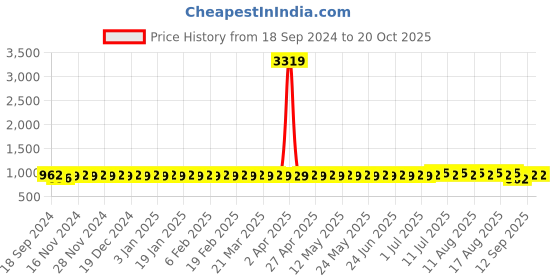myntra.com SOJANYA Men Embroidered Kurta sojanya Price History Graph from 18 Sep 2024 to 20 Oct 2025
