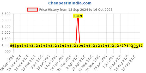 myntra.com SOJANYA Men Embroidered Kurta sojanya Price History Graph from 18 Sep 2024 to 16 Oct 2025