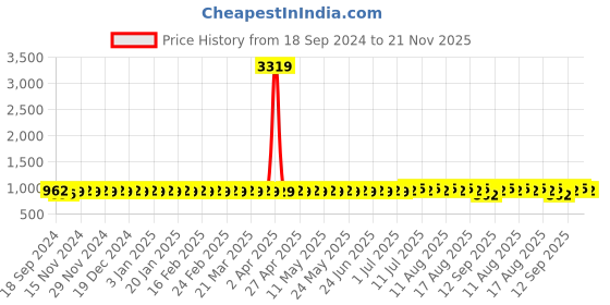 myntra.com SOJANYA Men Embroidered Kurta sojanya Price History Graph from 18 Sep 2024 to 21 Nov 2025
