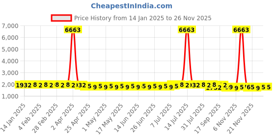 myntra.com SOJANYA Men Embroidered Kurta sojanya Price History Graph from 14 Jan 2025 to 24 Nov 2025