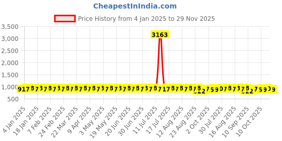 myntra.com SOJANYA Men Embroidered Kurta sojanya Price History Graph from 4 Jan 2025 to 29 Nov 2025