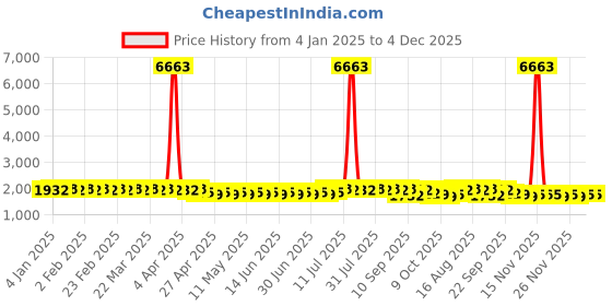 myntra.com SOJANYA Men Embroidered Kurta sojanya Price History Graph from 4 Jan 2025 to 3 Dec 2025