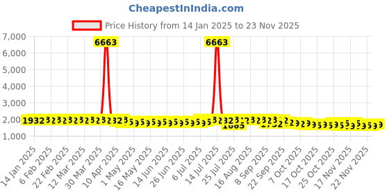 myntra.com SOJANYA Men Embroidered Kurta sojanya Price History Graph from 14 Jan 2025 to 23 Nov 2025
