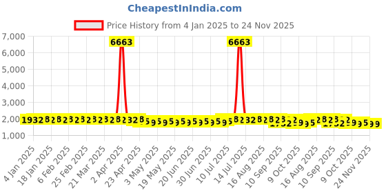 myntra.com SOJANYA Men Embroidered Kurta sojanya Price History Graph from 4 Jan 2025 to 22 Nov 2025