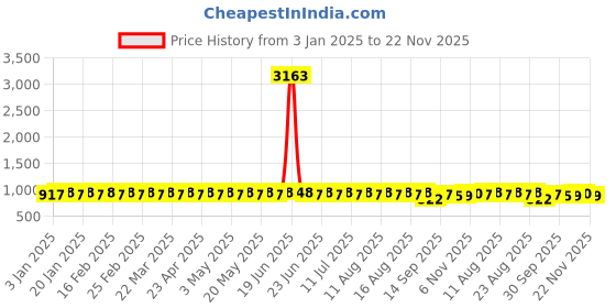 myntra.com SOJANYA Men Embroidered Kurta sojanya Price History Graph from 3 Jan 2025 to 22 Nov 2025