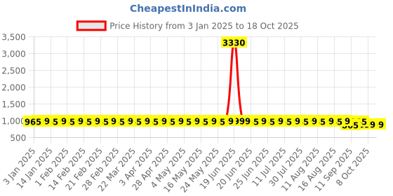 myntra.com SOJANYA Men Embroidered Kurta sojanya Price History Graph from 3 Jan 2025 to 18 Oct 2025