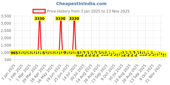 myntra.com SOJANYA Men Embroidered Kurta sojanya Price History Graph from 3 Jan 2025 to 23 Nov 2025