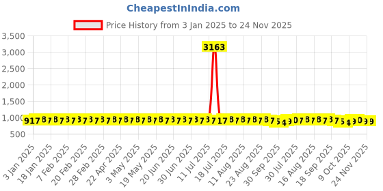myntra.com SOJANYA Men Embroidered Kurta sojanya Price History Graph from 3 Jan 2025 to 24 Nov 2025