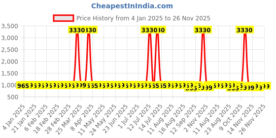 myntra.com SOJANYA Men Embroidered Kurta sojanya Price History Graph from 4 Jan 2025 to 24 Nov 2025