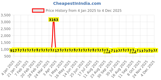 myntra.com SOJANYA Men Embroidered Kurta sojanya Price History Graph from 4 Jan 2025 to 1 Dec 2025