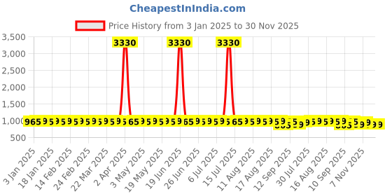 myntra.com SOJANYA Men Embroidered Kurta sojanya Price History Graph from 3 Jan 2025 to 30 Nov 2025