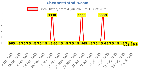 myntra.com SOJANYA Men Embroidered Kurta sojanya Price History Graph from 4 Jan 2025 to 13 Oct 2025