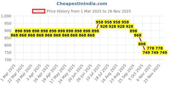 myntra.com SOJANYA Men Embroidered Kurta sojanya Price History Graph from 1 Mar 2025 to 25 Nov 2025
