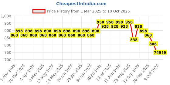 myntra.com SOJANYA Men Embroidered Kurta sojanya Price History Graph from 1 Mar 2025 to 9 Oct 2025