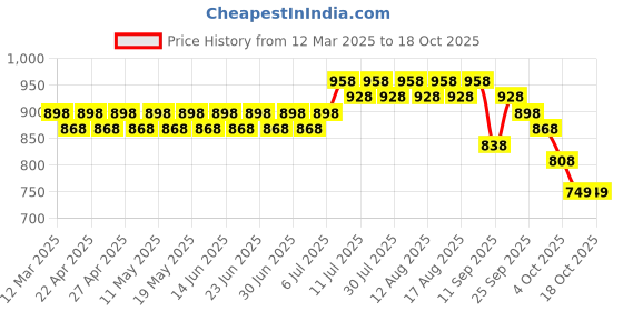 myntra.com SOJANYA Men Embroidered Kurta sojanya Price History Graph from 12 Mar 2025 to 18 Oct 2025
