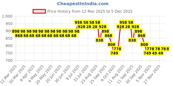myntra.com SOJANYA Men Embroidered Kurta sojanya Price History Graph from 12 Mar 2025 to 5 Dec 2025