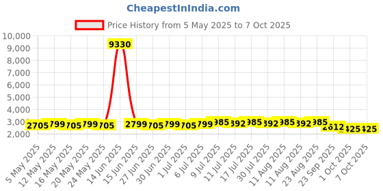 myntra.com SOJANYA Men Embroidered Kurta Pyjamas With Nehru jacket sojanya Price History Graph from 5 May 2025 to 7 Oct 2025