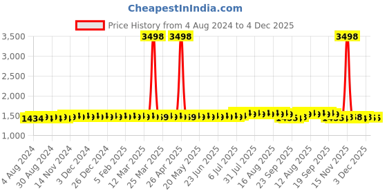 myntra.com SOJANYA Men Embroidered Mandarin Collar Nehru Jacket sojanya Price History Graph from 4 Aug 2024 to 3 Dec 2025
