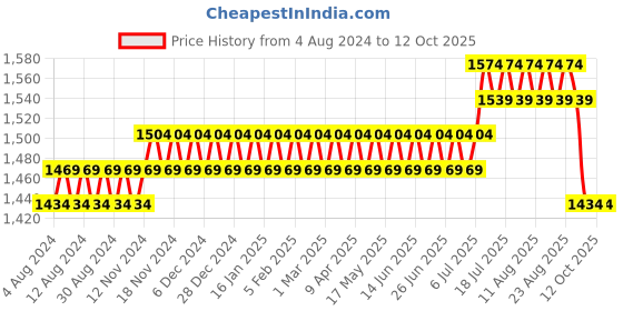 myntra.com SOJANYA Men Embroidered Mandarin Collar Nehru Jacket sojanya Price History Graph from 4 Aug 2024 to 11 Oct 2025