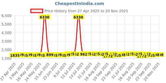 myntra.com SOJANYA Men Embroidered Mirror Work Kurta sojanya Price History Graph from 27 Apr 2025 to 20 Nov 2025