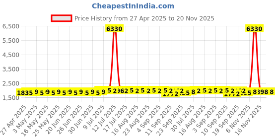 myntra.com SOJANYA Men Embroidered Mirror Work Kurta sojanya Price History Graph from 27 Apr 2025 to 20 Nov 2025
