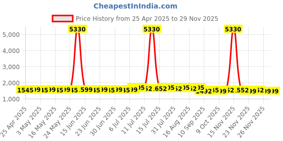 myntra.com SOJANYA Men Embroidered Mirror Work Kurta sojanya Price History Graph from 25 Apr 2025 to 28 Nov 2025