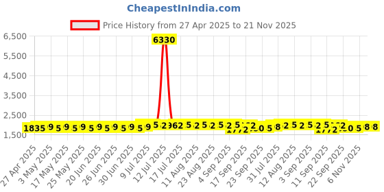 myntra.com SOJANYA Men Embroidered Mirror Work Kurta sojanya Price History Graph from 27 Apr 2025 to 21 Nov 2025