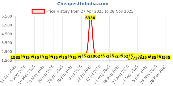 myntra.com SOJANYA Men Embroidered Mirror Work Kurta sojanya Price History Graph from 27 Apr 2025 to 24 Nov 2025