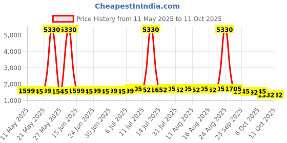 myntra.com SOJANYA Men Embroidered Mirror Work Kurta sojanya Price History Graph from 11 May 2025 to 10 Oct 2025