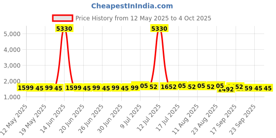 myntra.com SOJANYA Men Embroidered Mirror Work Kurta sojanya Price History Graph from 12 May 2025 to 4 Oct 2025