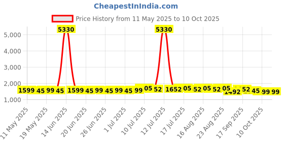 myntra.com SOJANYA Men Embroidered Mirror Work Kurta sojanya Price History Graph from 11 May 2025 to 10 Oct 2025