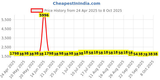 myntra.com SOJANYA Men Embroidered Nehru Jackets sojanya Price History Graph from 24 Apr 2025 to 8 Oct 2025