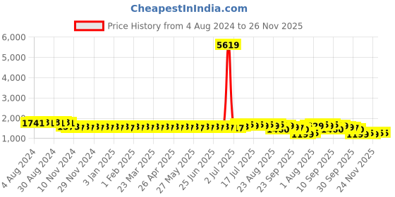 myntra.com SOJANYA Men Embroidered Pure Cotton Kurta with Churidar sojanya Price History Graph from 4 Aug 2024 to 24 Nov 2025