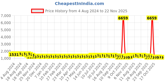 myntra.com SOJANYA Men Embroidered Pure Cotton Kurta with Pyjamas sojanya Price History Graph from 4 Aug 2024 to 22 Nov 2025