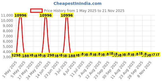 myntra.com SOJANYA Men Embroidered Pure Cotton Kurta with Pyjamas sojanya Price History Graph from 1 May 2025 to 20 Nov 2025