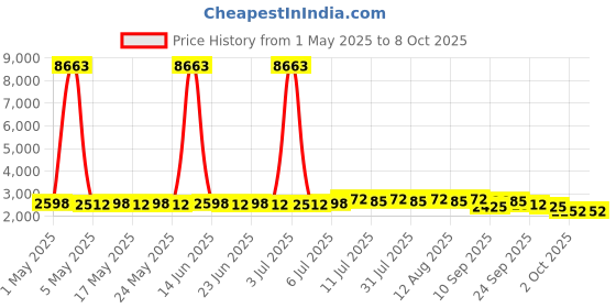 myntra.com SOJANYA Men Embroidered Regular Dupion Silk Kurta with Pyjamas sojanya Price History Graph from 1 May 2025 to 7 Oct 2025