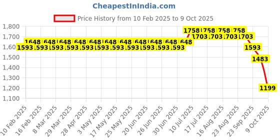 myntra.com SOJANYA Men Embroidered Regular Kantha Work Kurta with Pyjamas sojanya Price History Graph from 10 Feb 2025 to 9 Oct 2025