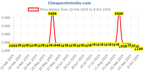 myntra.com SOJANYA Men Embroidered Regular Kantha Work Kurta with Pyjamas sojanya Price History Graph from 10 Feb 2025 to 8 Oct 2025