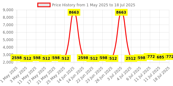 myntra.com SOJANYA Men Embroidered Regular Kurta And Pyjamas With Nehru Jacket sojanya Price History Graph from 1 May 2025 to 11 Jul 2025