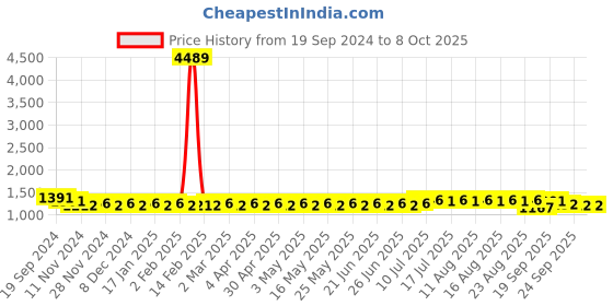 myntra.com SOJANYA Men Embroidered Regular Kurta with Churidar sojanya Price History Graph from 19 Sep 2024 to 8 Oct 2025