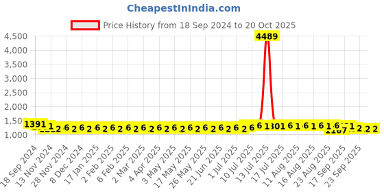 myntra.com SOJANYA Men Embroidered Regular Kurta with Churidar sojanya Price History Graph from 18 Sep 2024 to 20 Oct 2025