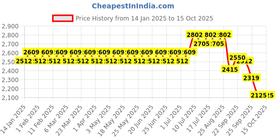 myntra.com SOJANYA Men Embroidered Regular Kurta with Churidar sojanya Price History Graph from 14 Jan 2025 to 15 Oct 2025