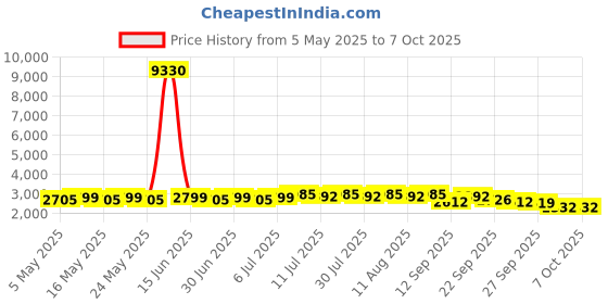 myntra.com SOJANYA Men Embroidered Regular Kurta with Pyjamas sojanya Price History Graph from 5 May 2025 to 6 Oct 2025