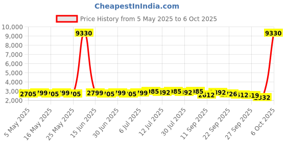 myntra.com SOJANYA Men Embroidered Regular Kurta with Pyjamas sojanya Price History Graph from 5 May 2025 to 6 Oct 2025
