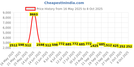 myntra.com SOJANYA Men Embroidered Regular Kurta with Pyjamas sojanya Price History Graph from 16 May 2025 to 7 Oct 2025